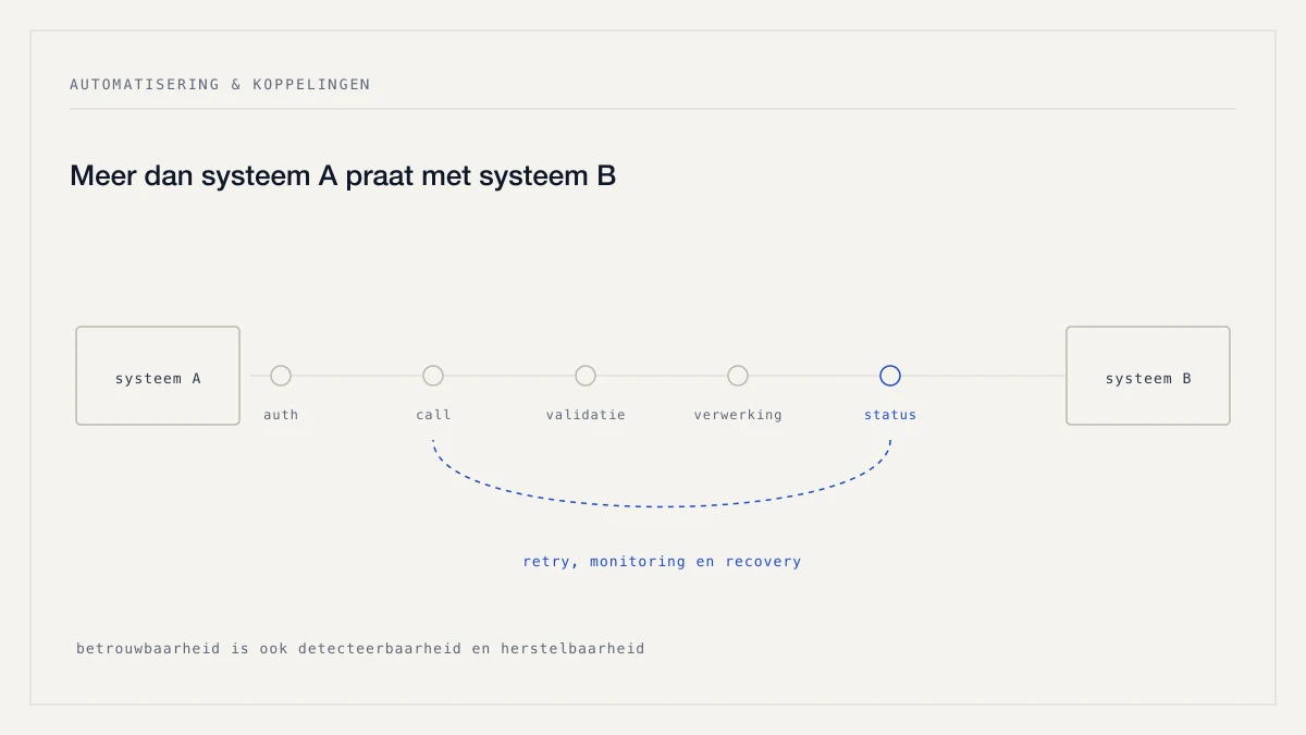 Twee systemen met daartussen een keten van authenticatie, verwerking, monitoring en herstel.
