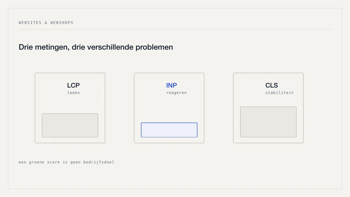 Drie meters naast elkaar voor laadtijd, interactierespons en visuele stabiliteit.
