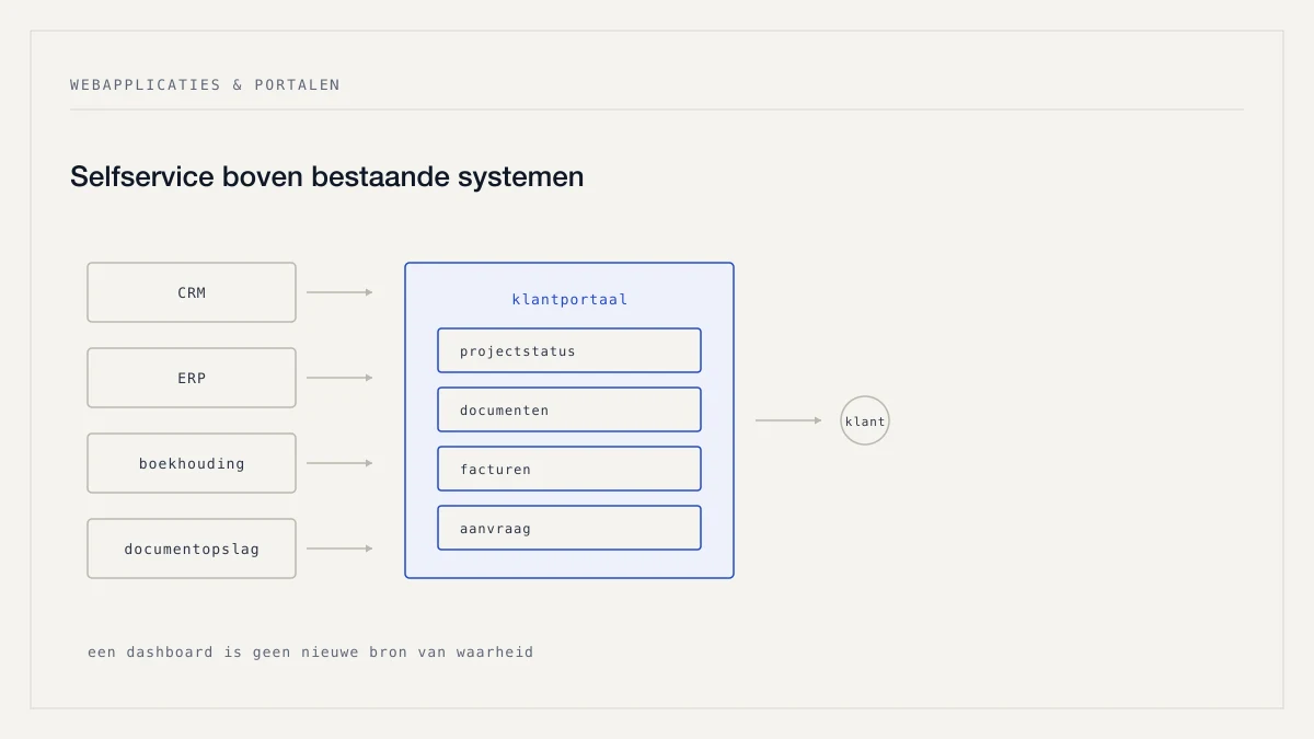 Een afgeschermde omgeving waarin projectstatus, documenten en aanvragen uit meerdere bronsystemen samenkomen.
