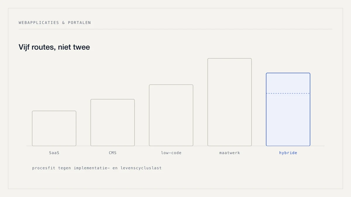 Vijf kolommen naast elkaar: SaaS, CMS, low-code, maatwerk en een hybride vorm die twee ervan combineert.