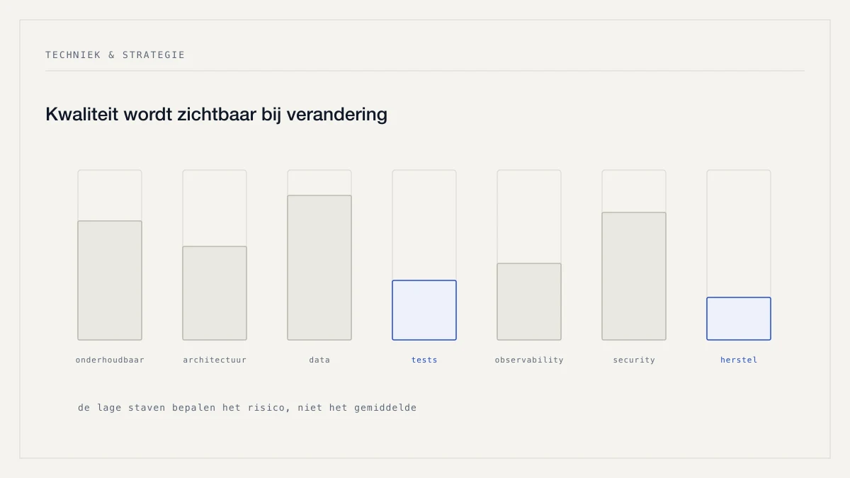 Een reeks meetstaven voor onderhoudbaarheid, architectuur, security, tests en herstelbaarheid.