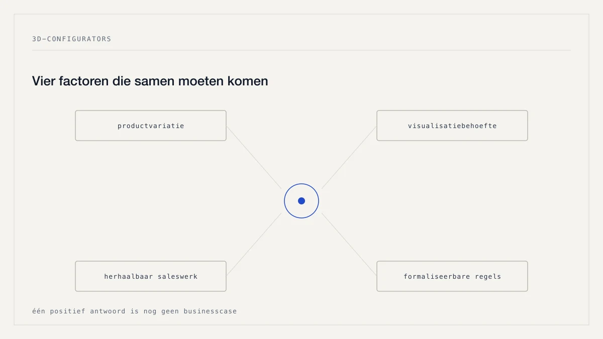 Vier assen die samenkomen in één punt: productcomplexiteit, visualisatiebehoefte, herhaalbaar saleswerk en formaliseerbare regels.