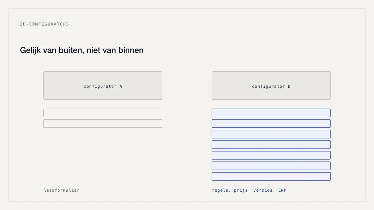 Twee configurators die er aan de buitenkant gelijk uitzien, met daaronder een sterk verschillend aantal lagen.