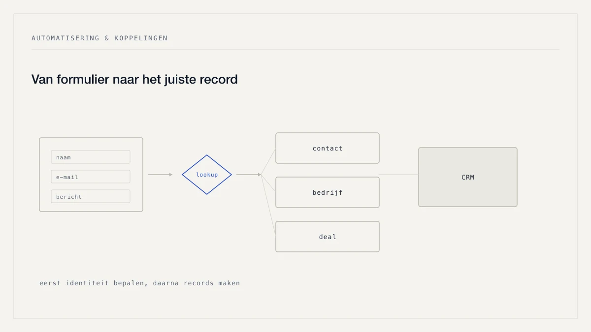 Een formulierinzending die via validatie en een lookup uitkomt bij contact, bedrijf en deal in een CRM.