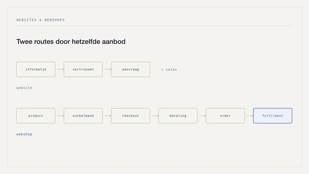 Twee routes naast elkaar: een website die eindigt bij een aanvraag, en een webshop die doorloopt via checkout en betaling naar fulfilment.