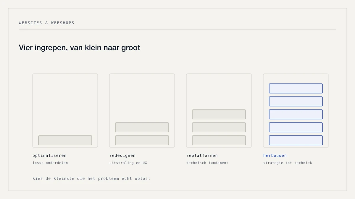 Vier ingrepen van klein naar groot: optimaliseren, redesignen, replatformen en volledig herbouwen.