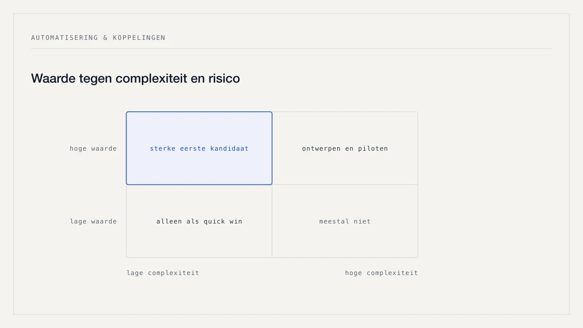 Een matrix van waarde tegen complexiteit, met vier vakken waarin één vak is gemarkeerd als eerste kandidaat.