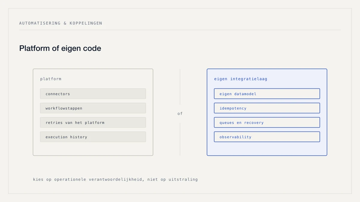 Een weegschaal tussen kant-en-klare workflowblokken en zelfgeschreven integratiecode.